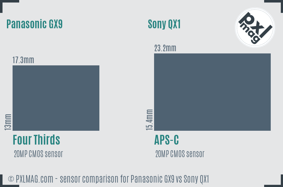 Panasonic GX9 vs Sony QX1 sensor size comparison