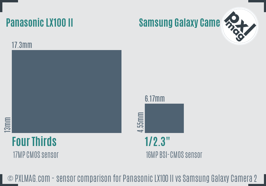 Panasonic LX100 II vs Samsung Galaxy Camera 2 sensor size comparison