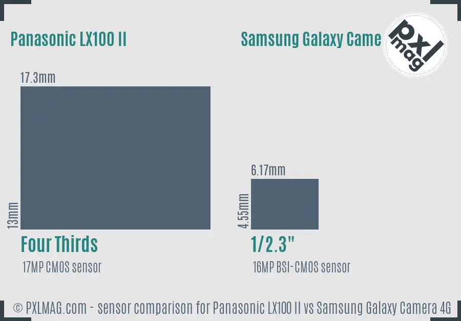 Panasonic LX100 II vs Samsung Galaxy Camera 4G sensor size comparison