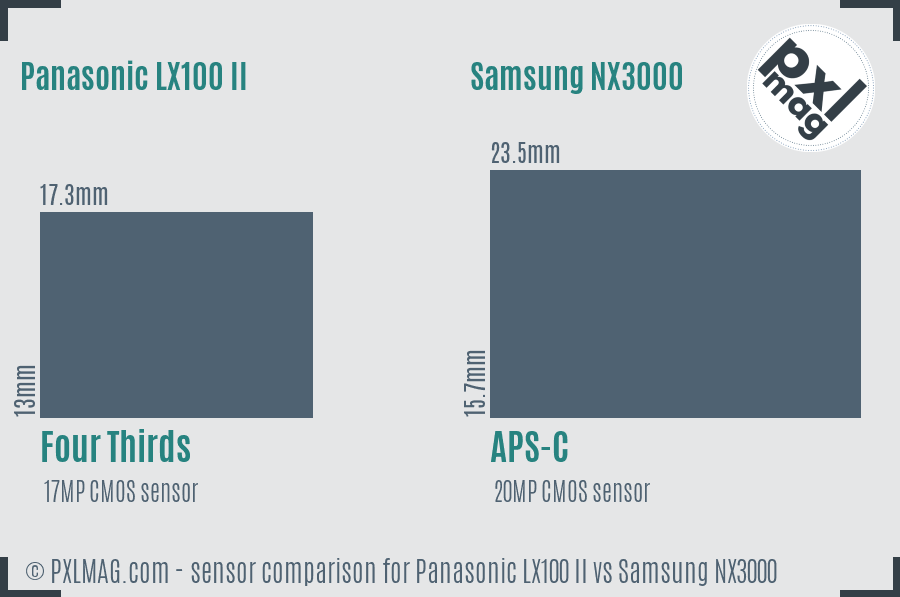 Panasonic LX100 II vs Samsung NX3000 sensor size comparison