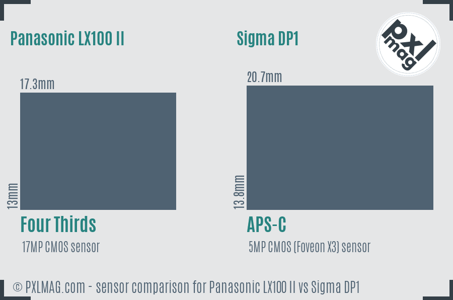Panasonic LX100 II vs Sigma DP1 sensor size comparison