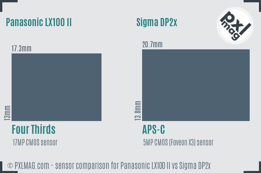Panasonic LX100 II vs Sigma DP2x sensor size comparison