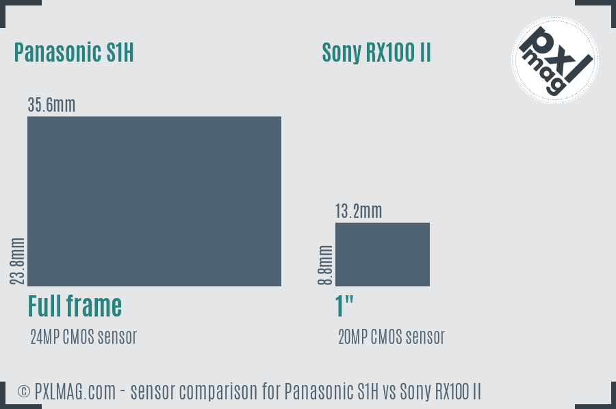 Panasonic S1H vs Sony RX100 II sensor size comparison