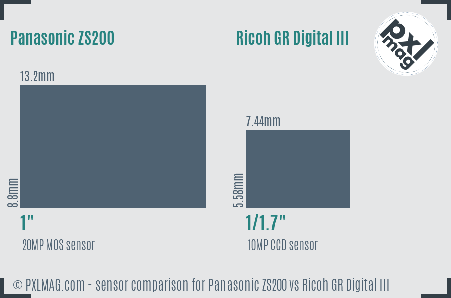 Panasonic ZS200 vs Ricoh GR Digital III sensor size comparison Panasonic ZS200 vs Ricoh GR Digital III sensor size comparison
