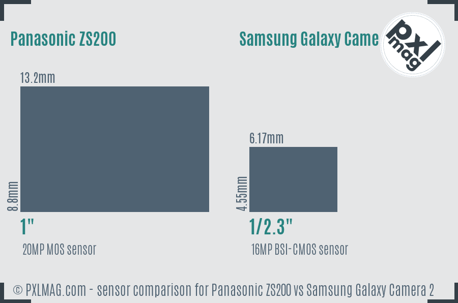 Panasonic ZS200 vs Samsung Galaxy Camera 2 sensor size comparison