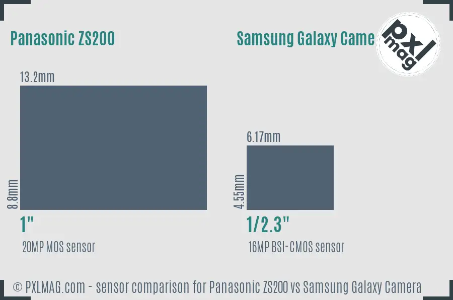 Panasonic ZS200 vs Samsung Galaxy Camera sensor size comparison