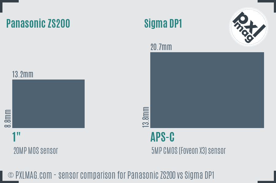 Panasonic ZS200 vs Sigma DP1 sensor size comparison