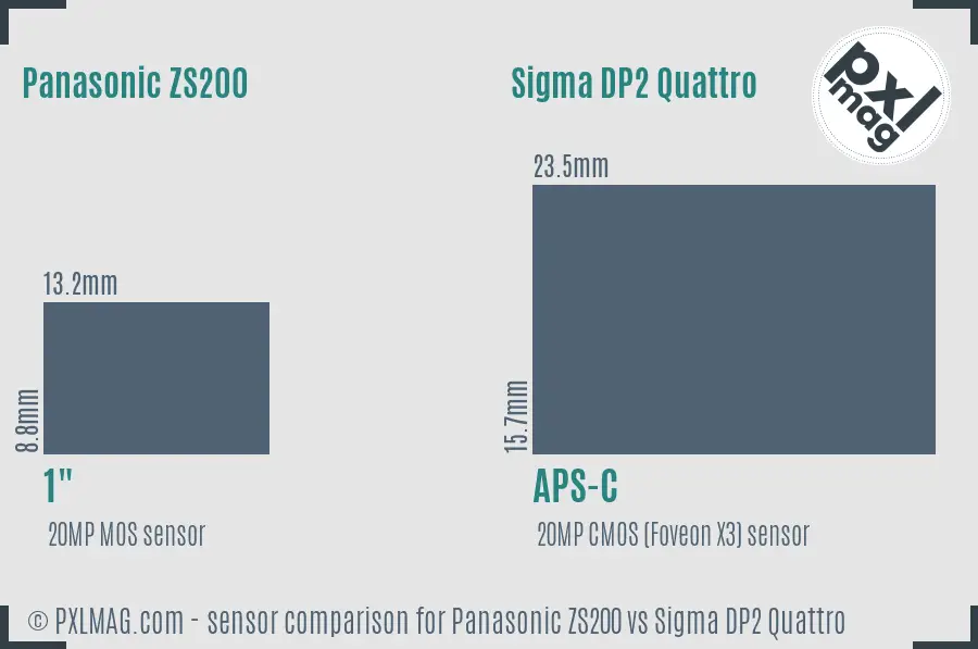 Panasonic ZS200 vs Sigma DP2 Quattro sensor size comparison