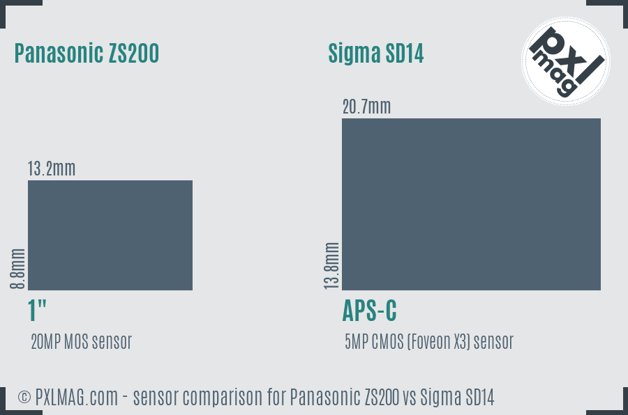 Panasonic ZS200 vs Sigma SD14 sensor size comparison