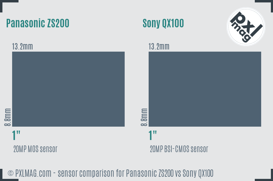 Panasonic ZS200 vs Sony QX100 sensor size comparison