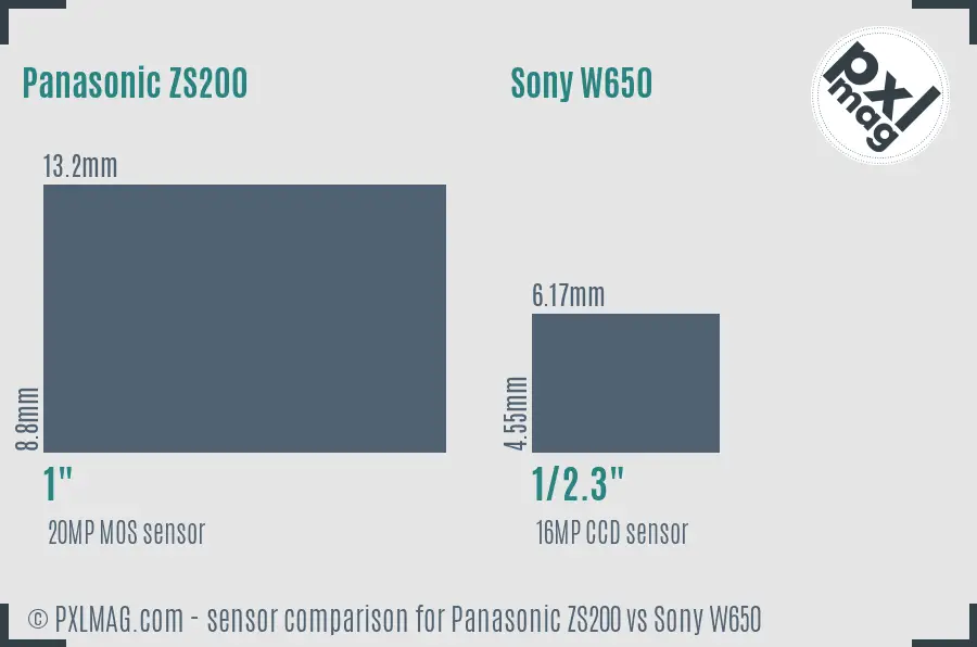 Panasonic ZS200 vs Sony W650 sensor size comparison