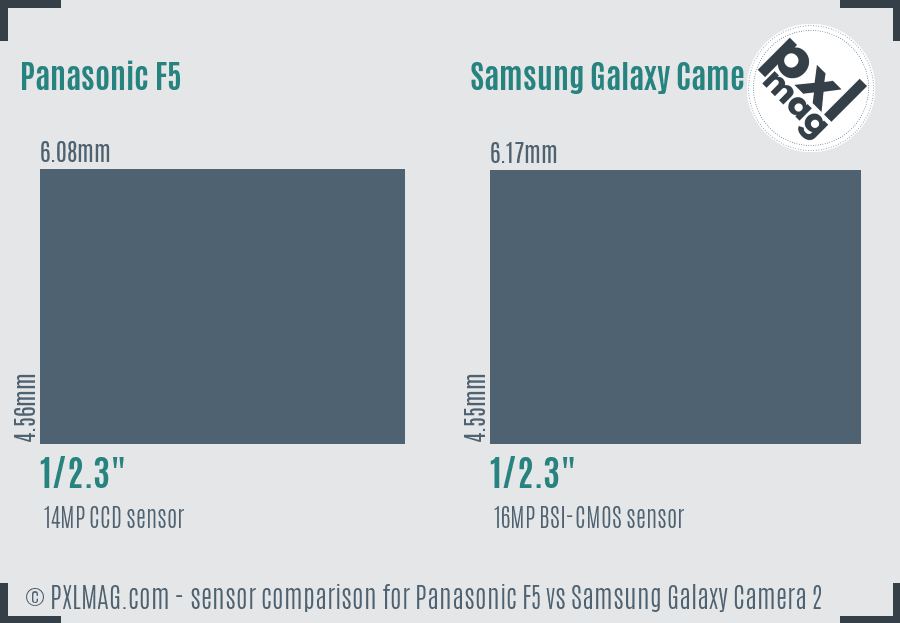 Panasonic F5 vs Samsung Galaxy Camera 2 sensor size comparison