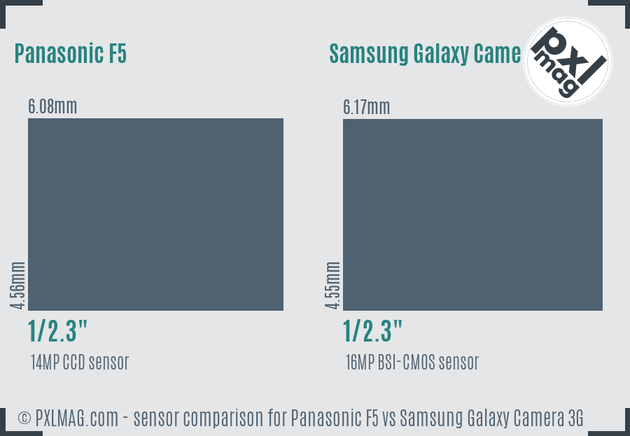 Panasonic F5 vs Samsung Galaxy Camera 3G sensor size comparison