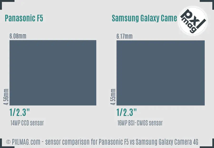 Panasonic F5 vs Samsung Galaxy Camera 4G sensor size comparison