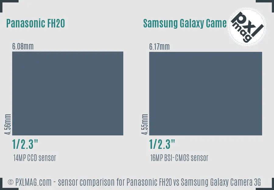 Panasonic FH20 vs Samsung Galaxy Camera 3G sensor size comparison
