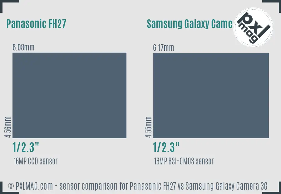 Panasonic FH27 vs Samsung Galaxy Camera 3G sensor size comparison