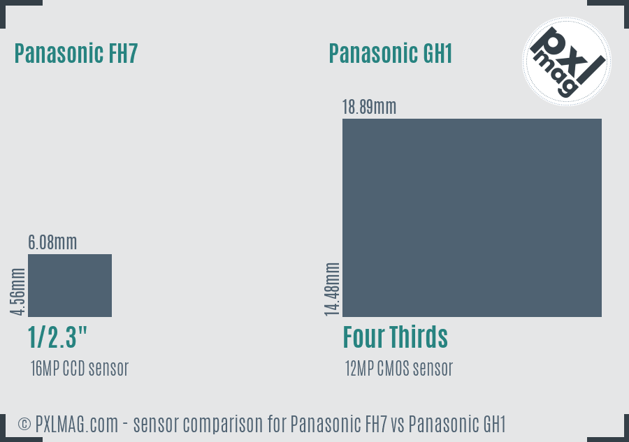Panasonic FH7 vs Panasonic GH1 sensor size comparison