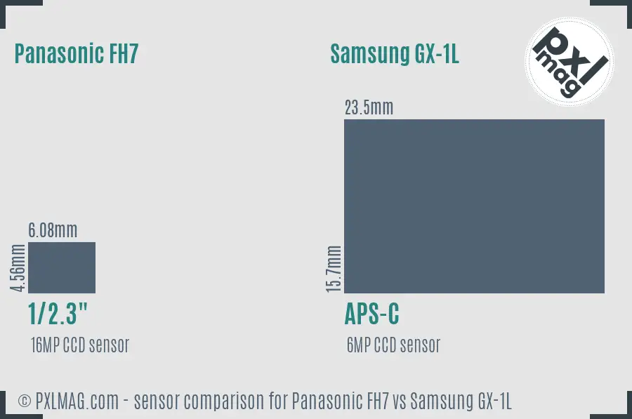 Panasonic FH7 vs Samsung GX-1L sensor size comparison