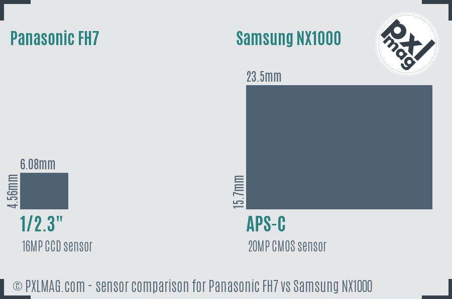 Sensor specifications and image quality discussion comparing Panasonic FH7 (small 1/2.3" CCD) and Samsung NX1000 (APS-C CMOS)