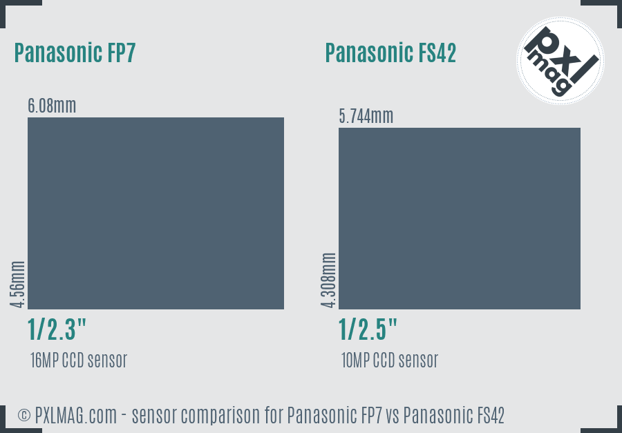 Panasonic FP7 vs Panasonic FS42 sensor size comparison