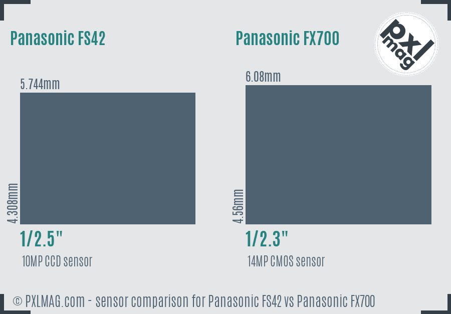 Panasonic FS42 vs Panasonic FX700 sensor size comparison