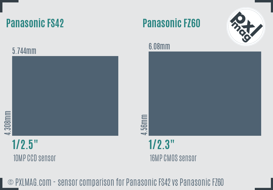 Panasonic FS42 vs Panasonic FZ60 sensor size comparison