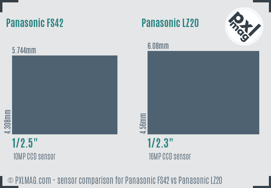 Panasonic FS42 vs Panasonic LZ20 sensor size comparison