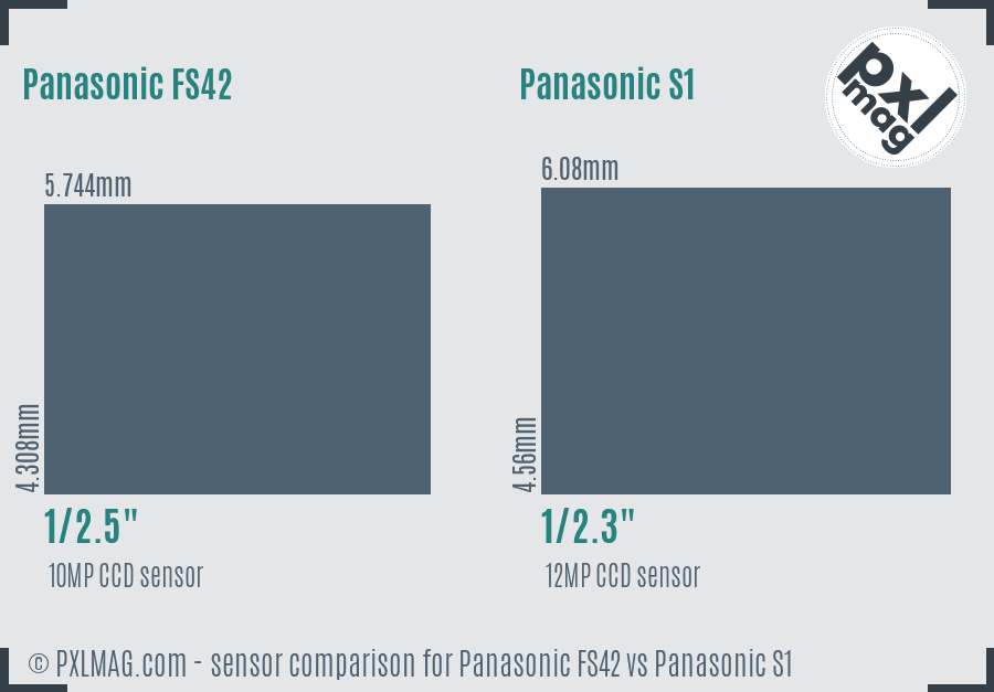 Panasonic FS42 vs Panasonic S1 sensor size comparison