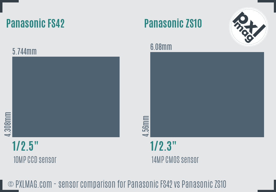 Panasonic FS42 vs Panasonic ZS10 sensor size comparison