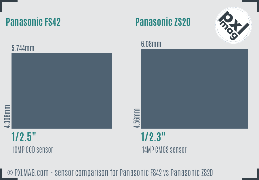 Panasonic FS42 vs Panasonic ZS20 sensor size comparison