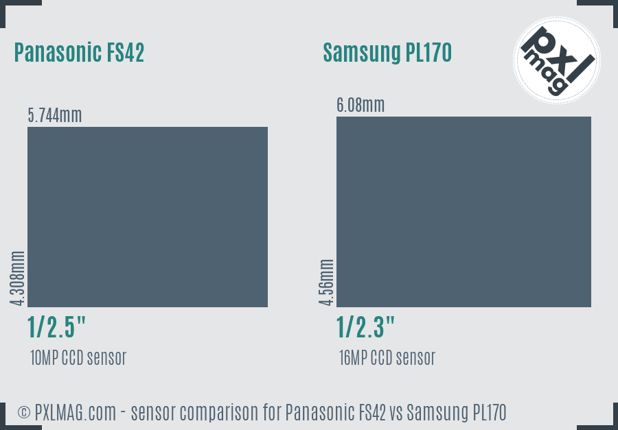 Panasonic FS42 vs Samsung PL170 sensor size comparison