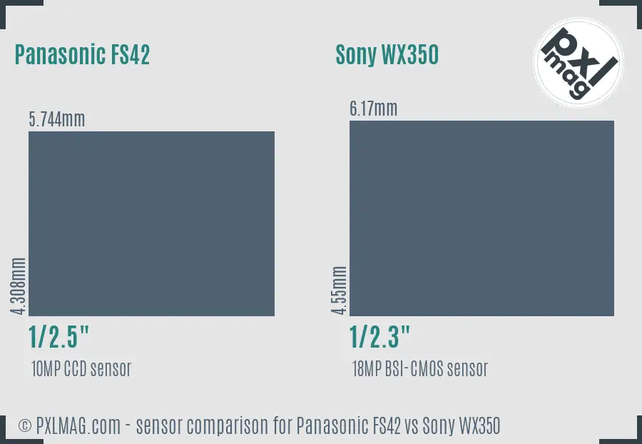Panasonic FS42 vs Sony WX350 sensor size comparison