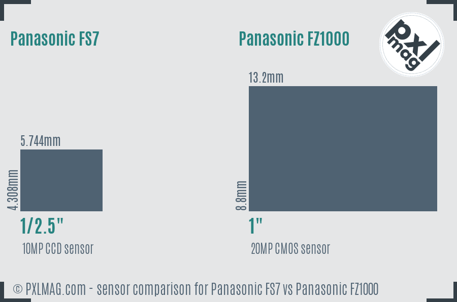 Panasonic FS7 vs Panasonic FZ1000 sensor size comparison