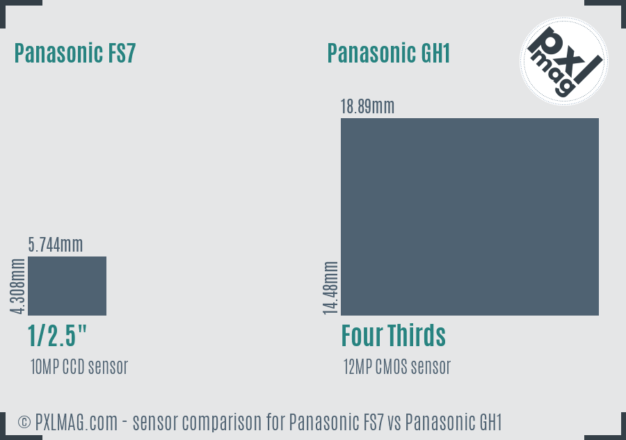 Panasonic FS7 vs Panasonic GH1 sensor size comparison