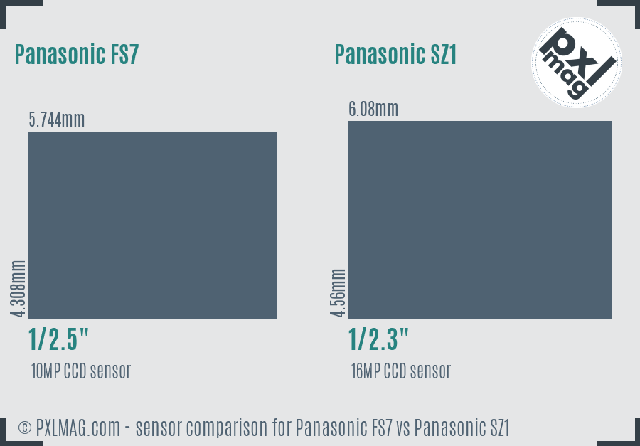 Panasonic FS7 vs Panasonic SZ1 sensor size comparison