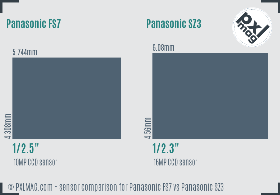 Panasonic FS7 vs Panasonic SZ3 sensor size comparison