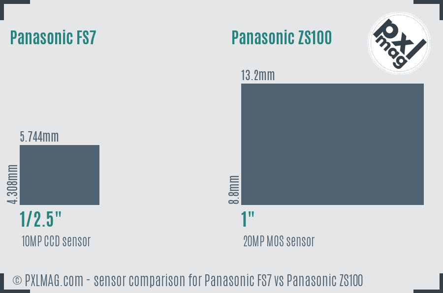 Panasonic FS7 vs Panasonic ZS100 sensor size comparison