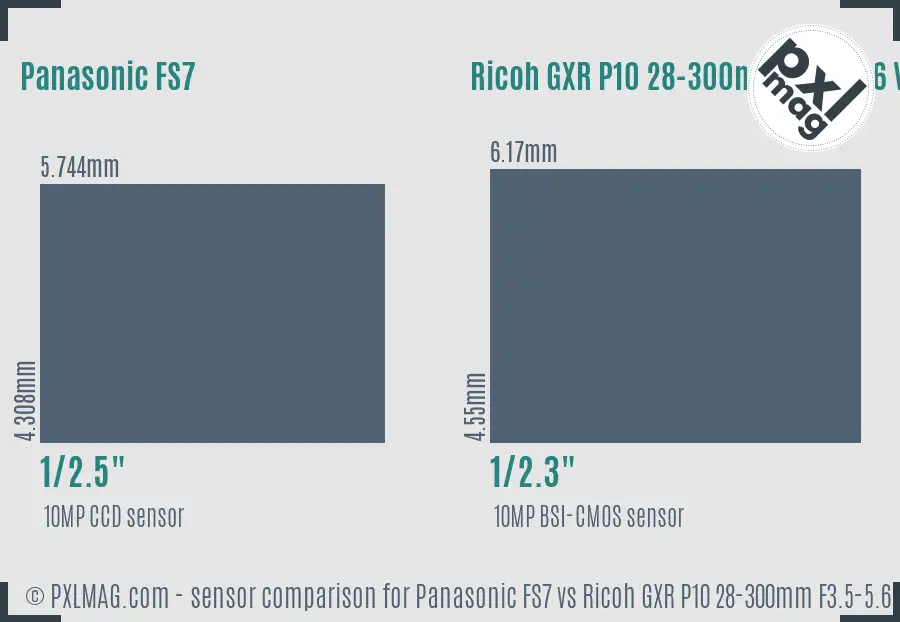 Panasonic FS7 vs Ricoh GXR P10 28-300mm F3.5-5.6 VC sensor size comparison