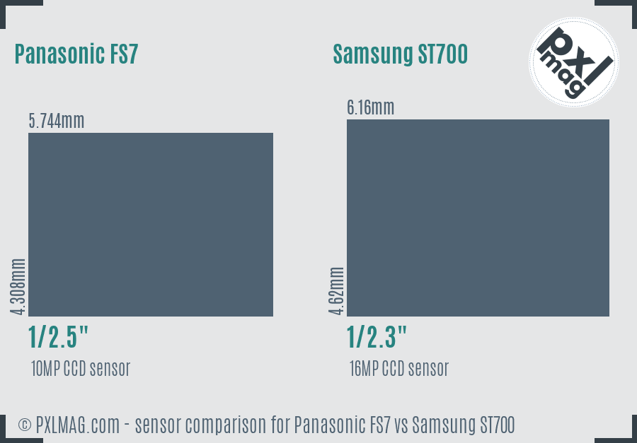Panasonic FS7 vs Samsung ST700 sensor size comparison