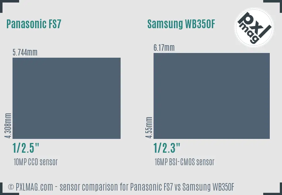 Panasonic FS7 vs Samsung WB350F sensor size comparison