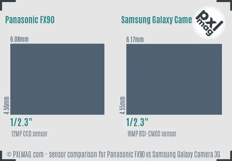 Panasonic FX90 vs Samsung Galaxy Camera 3G sensor size comparison