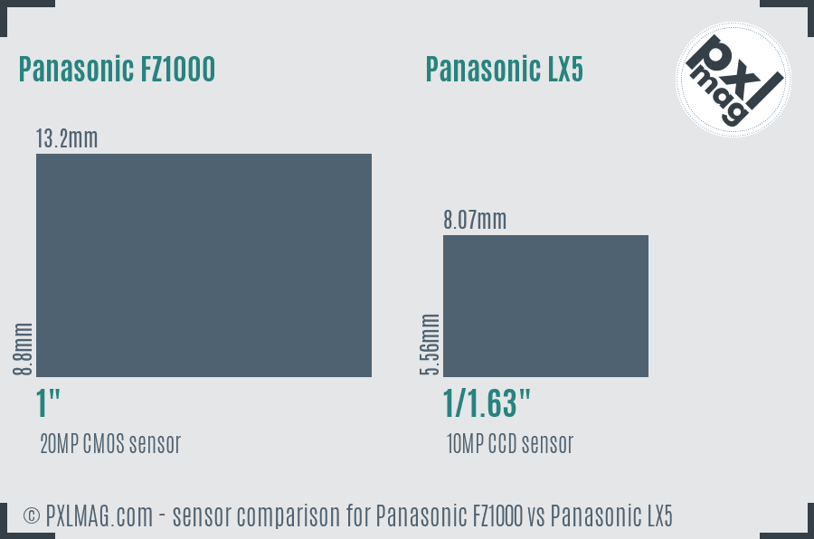 Panasonic FZ1000 vs Panasonic LX5 sensor size comparison