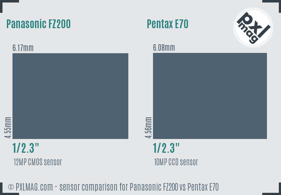 Panasonic FZ200 vs Pentax E70 sensor size comparison