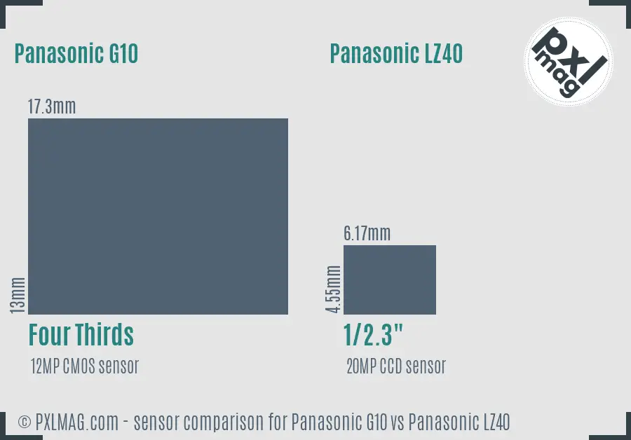 Panasonic G10 vs Panasonic LZ40 sensor size comparison