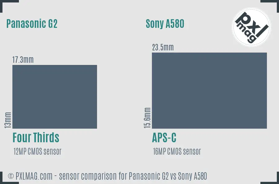 Panasonic G2 vs Sony A580 sensor size comparison Panasonic G2 vs Sony A580 sensor size comparison