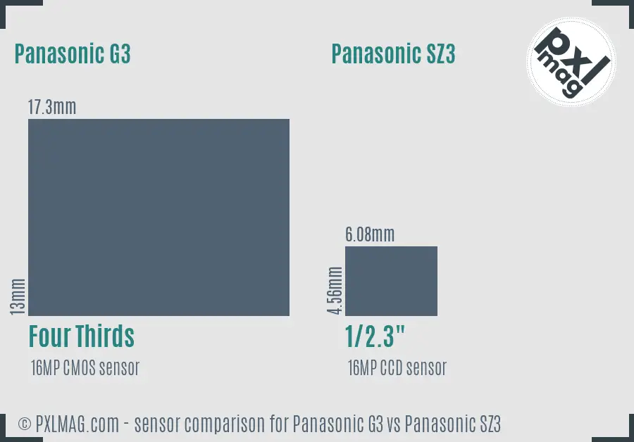 Panasonic G3 vs Panasonic SZ3 sensor size comparison