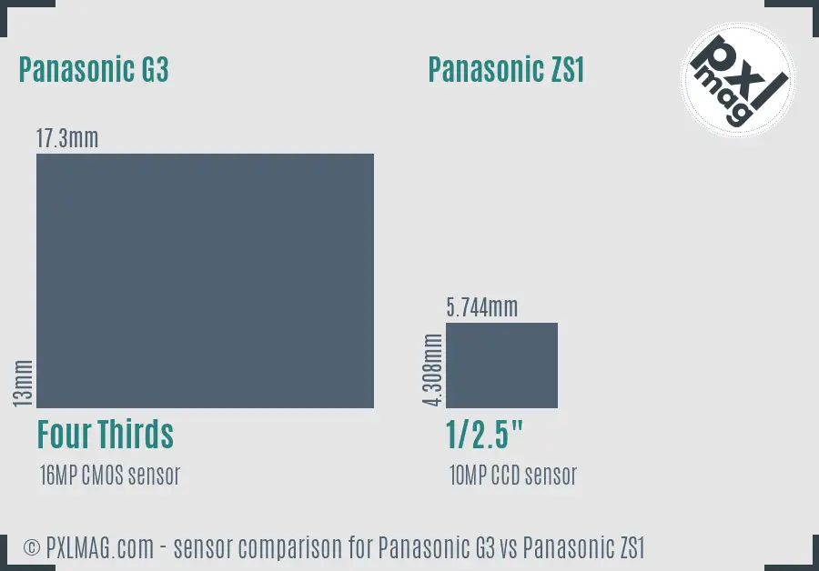 Panasonic G3 vs Panasonic ZS1 sensor size comparison