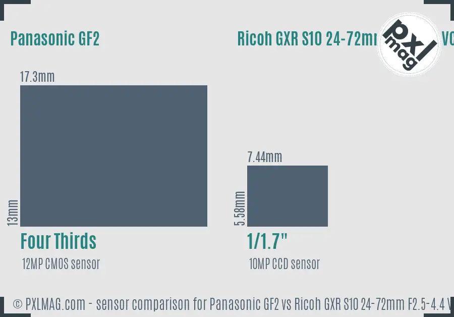 Panasonic GF2 vs Ricoh GXR S10 24-72mm F2.5-4.4 VC sensor size comparison Panasonic GF2 vs Ricoh GXR S10 24-72mm F2.5-4.4 VC sensor size comparison