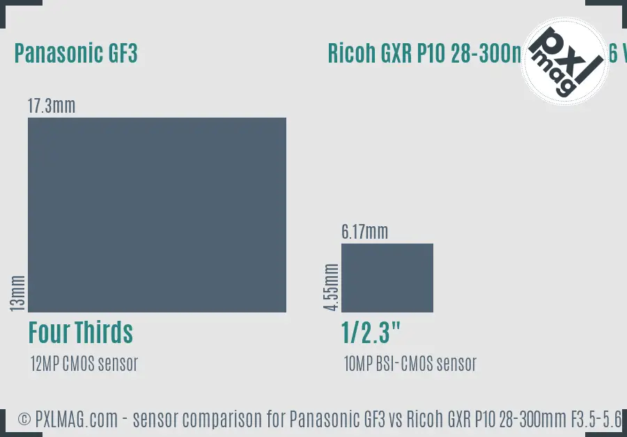 Panasonic GF3 vs Ricoh GXR P10 28-300mm F3.5-5.6 VC sensor size comparison