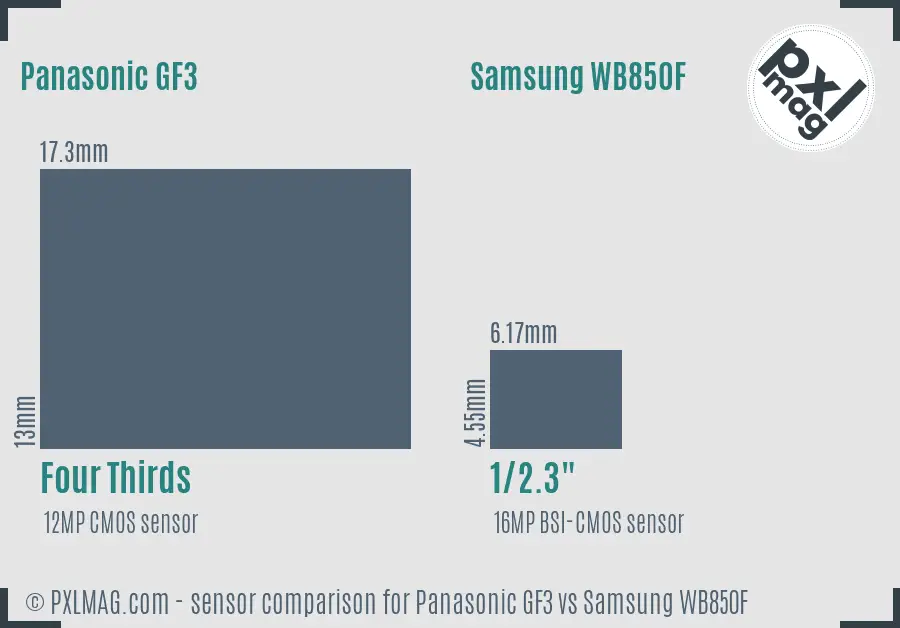 Panasonic GF3 vs Samsung WB850F sensor size comparison